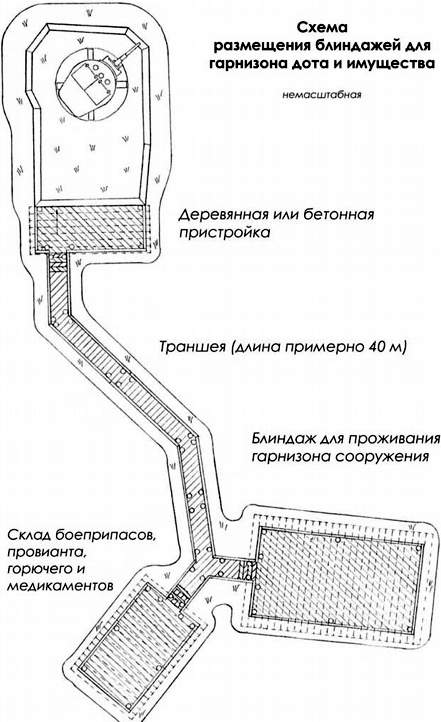 Типовая схема взаимного расположения блиндажа для размещения гранизона и склада боеприпасов