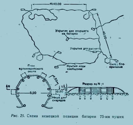 Схема немецкой позиции батареи 75-м пушек